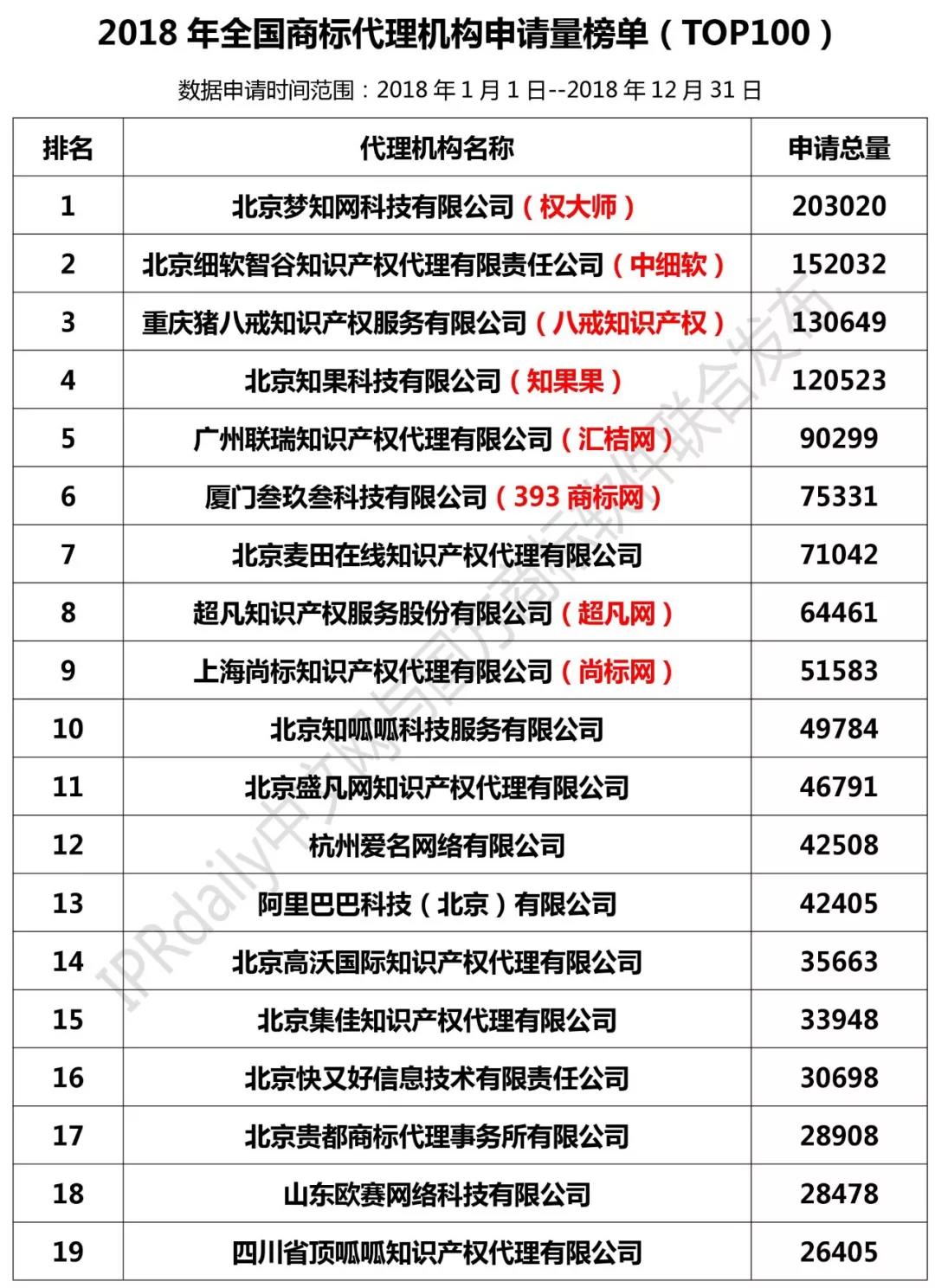 2018年全國商標(biāo)代理機(jī)構(gòu)申請量榜單（TOP100）