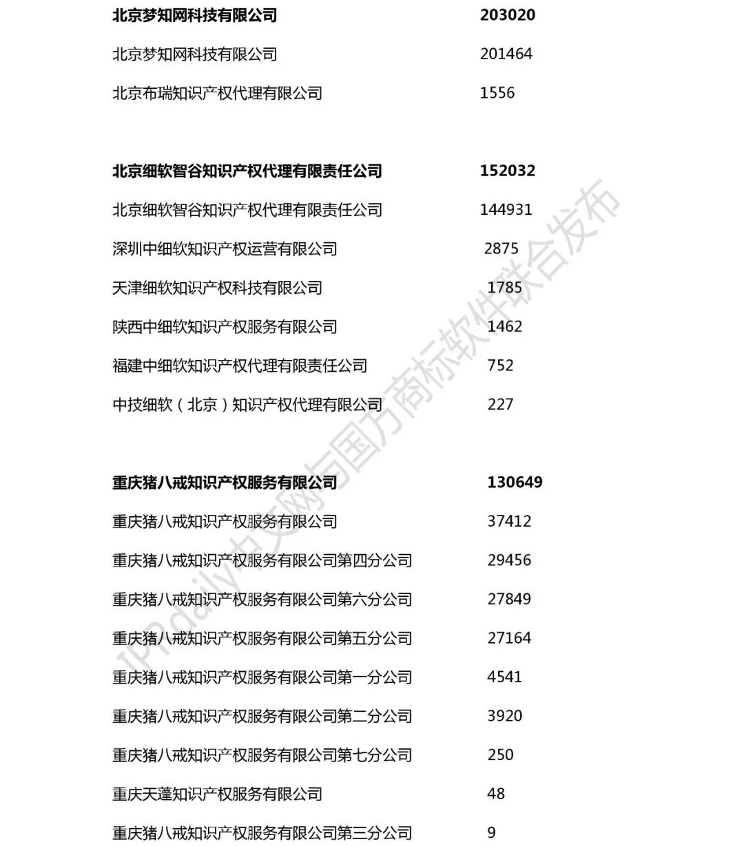 2018年全國商標(biāo)代理機(jī)構(gòu)申請量榜單（TOP100）