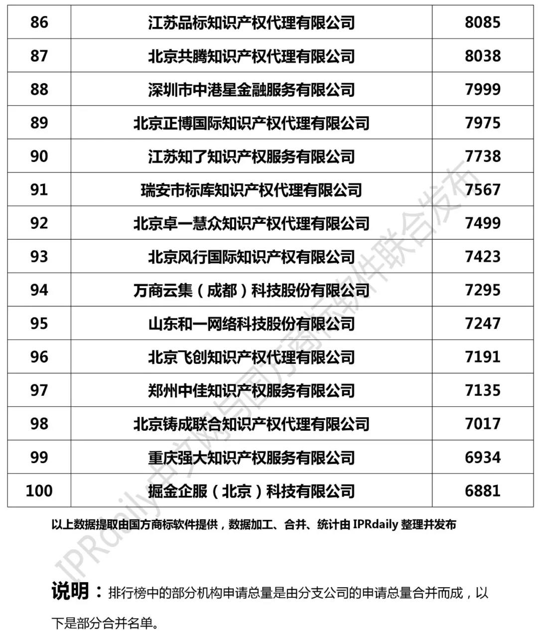 2018年全國商標(biāo)代理機(jī)構(gòu)申請量榜單（TOP100）