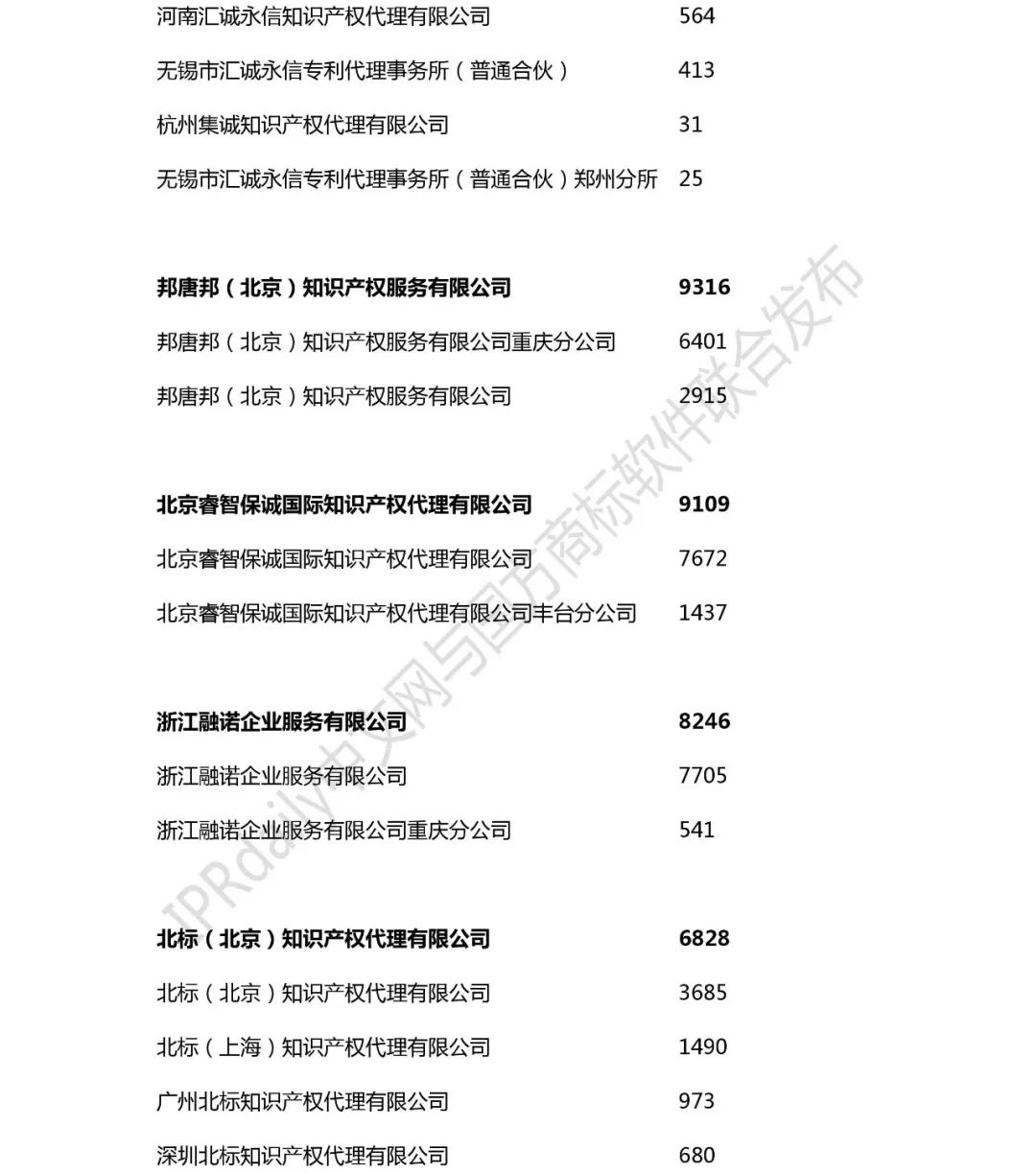 2018年全國商標(biāo)代理機(jī)構(gòu)申請量榜單（TOP100）