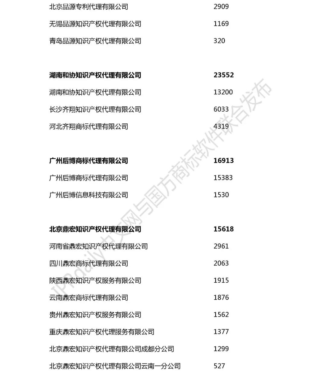 2018年全國商標(biāo)代理機(jī)構(gòu)申請量榜單（TOP100）