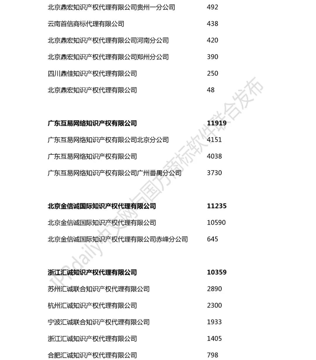 2018年全國商標(biāo)代理機(jī)構(gòu)申請量榜單（TOP100）