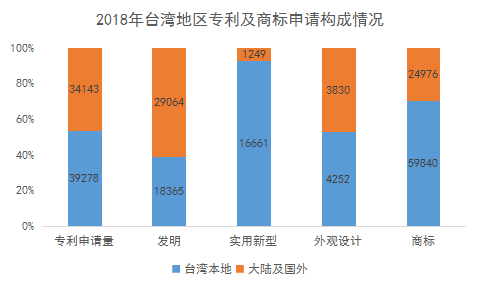 2018年臺灣地區(qū)專利與商標申請情況