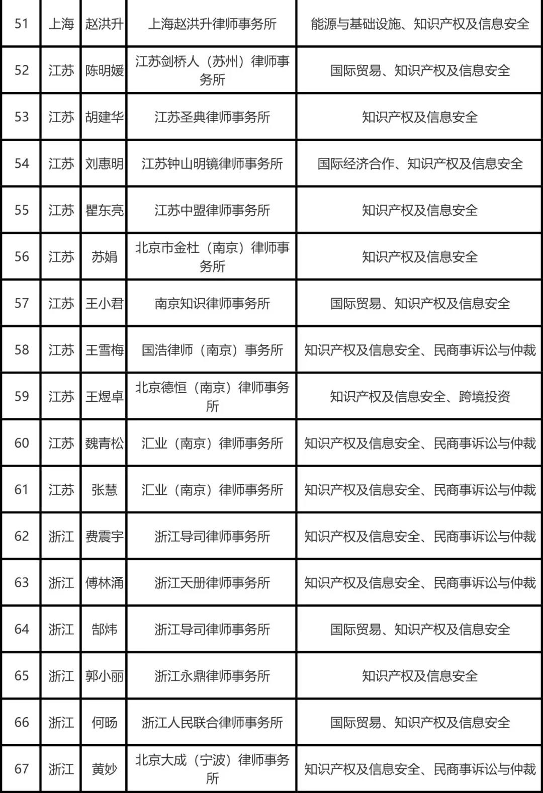 司法部公布全國千名涉外律師人才名單，知識產(chǎn)權(quán)律師125名