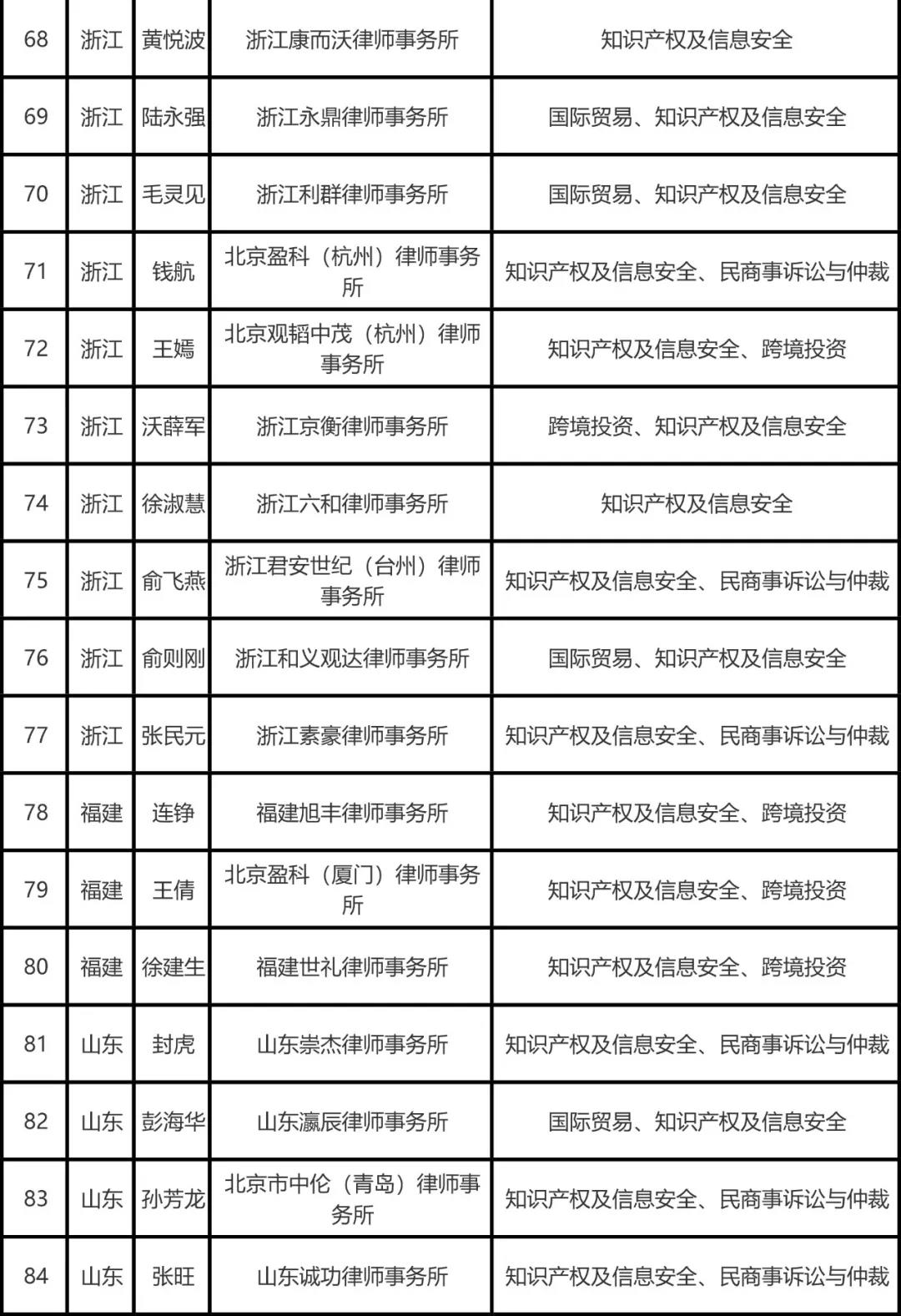 司法部公布全國千名涉外律師人才名單，知識產(chǎn)權(quán)律師125名