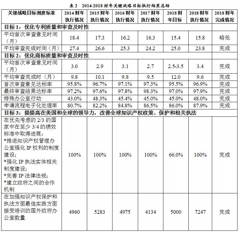 美國專利商標(biāo)局（USPTO）發(fā)布《2018財(cái)年績效與責(zé)任報(bào)告》