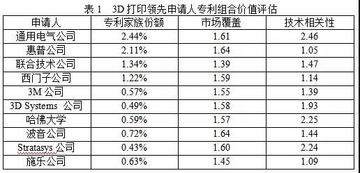 美國3D打印專利申請和訴訟趨勢