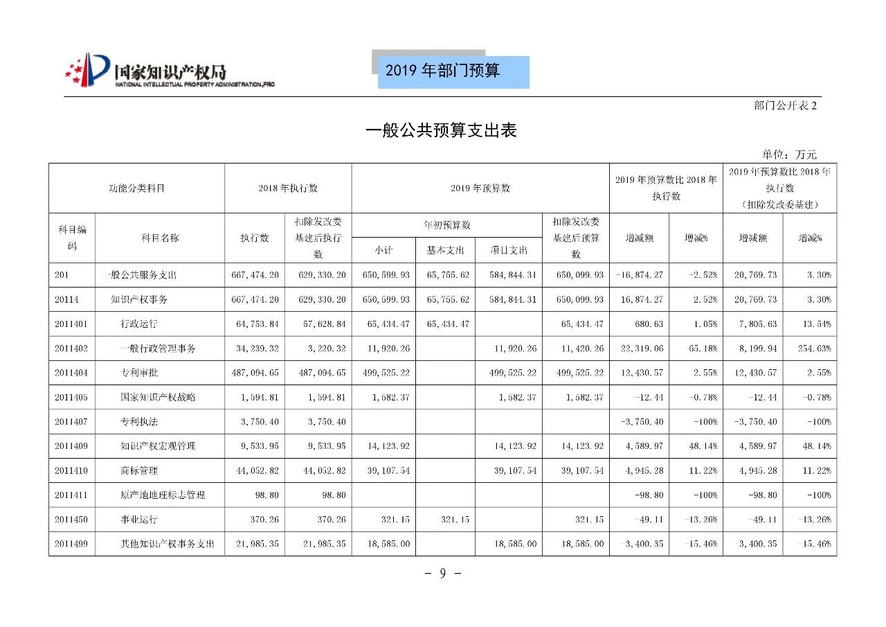 國家知識產(chǎn)權(quán)局2019年部門預(yù)算（全文）