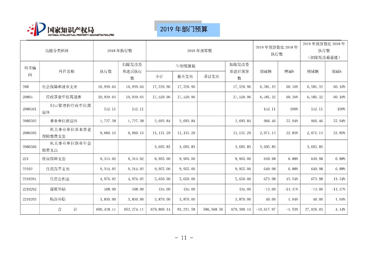 國家知識產(chǎn)權(quán)局2019年部門預(yù)算（全文）