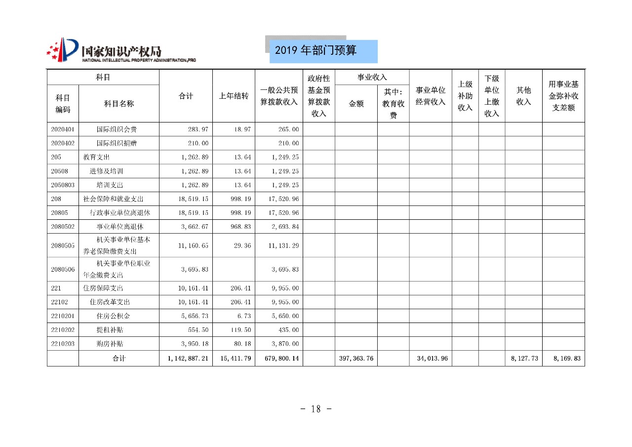 國家知識產(chǎn)權(quán)局2019年部門預(yù)算（全文）