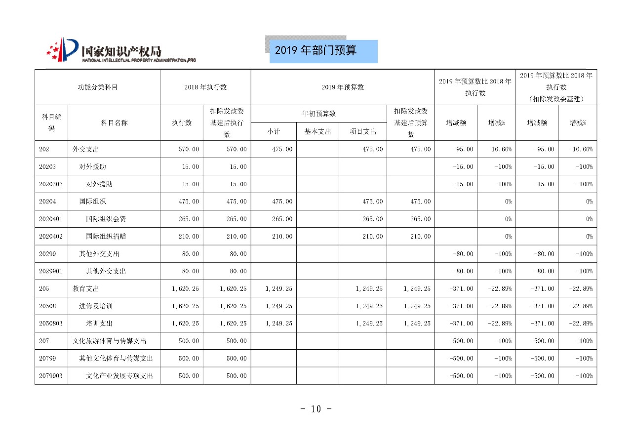 國家知識產(chǎn)權(quán)局2019年部門預(yù)算（全文）