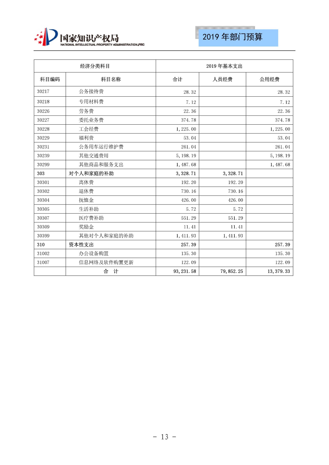 國家知識產(chǎn)權(quán)局2019年部門預(yù)算（全文）