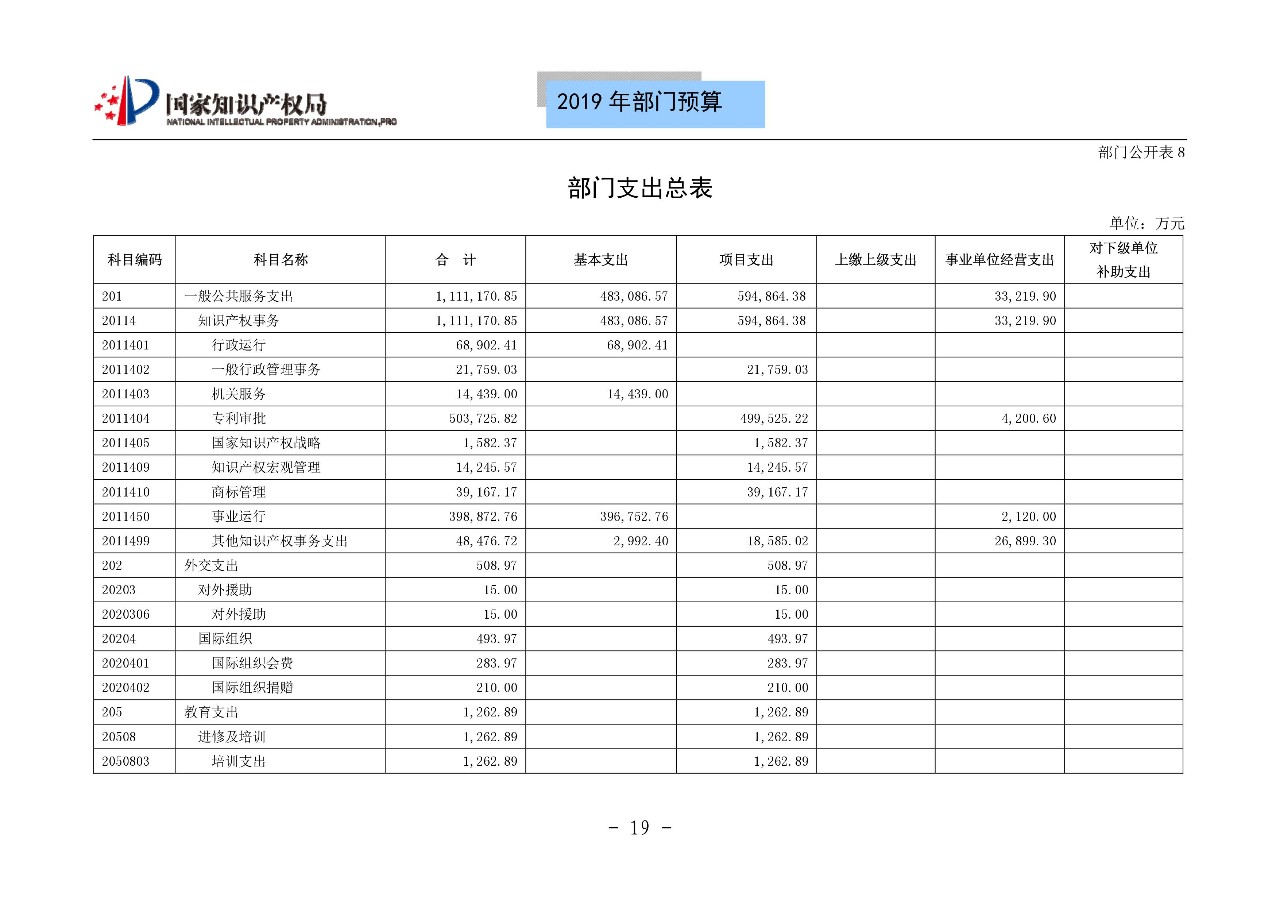 國家知識產(chǎn)權(quán)局2019年部門預(yù)算（全文）