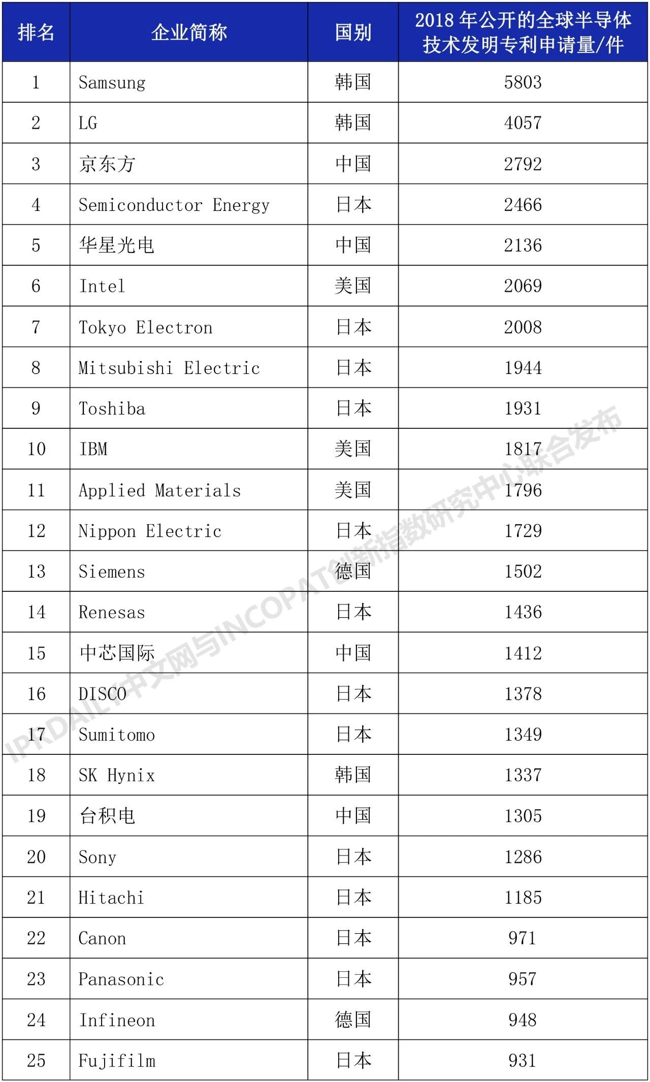 2018年全球半導(dǎo)體技術(shù)發(fā)明專利排行榜（TOP 100）