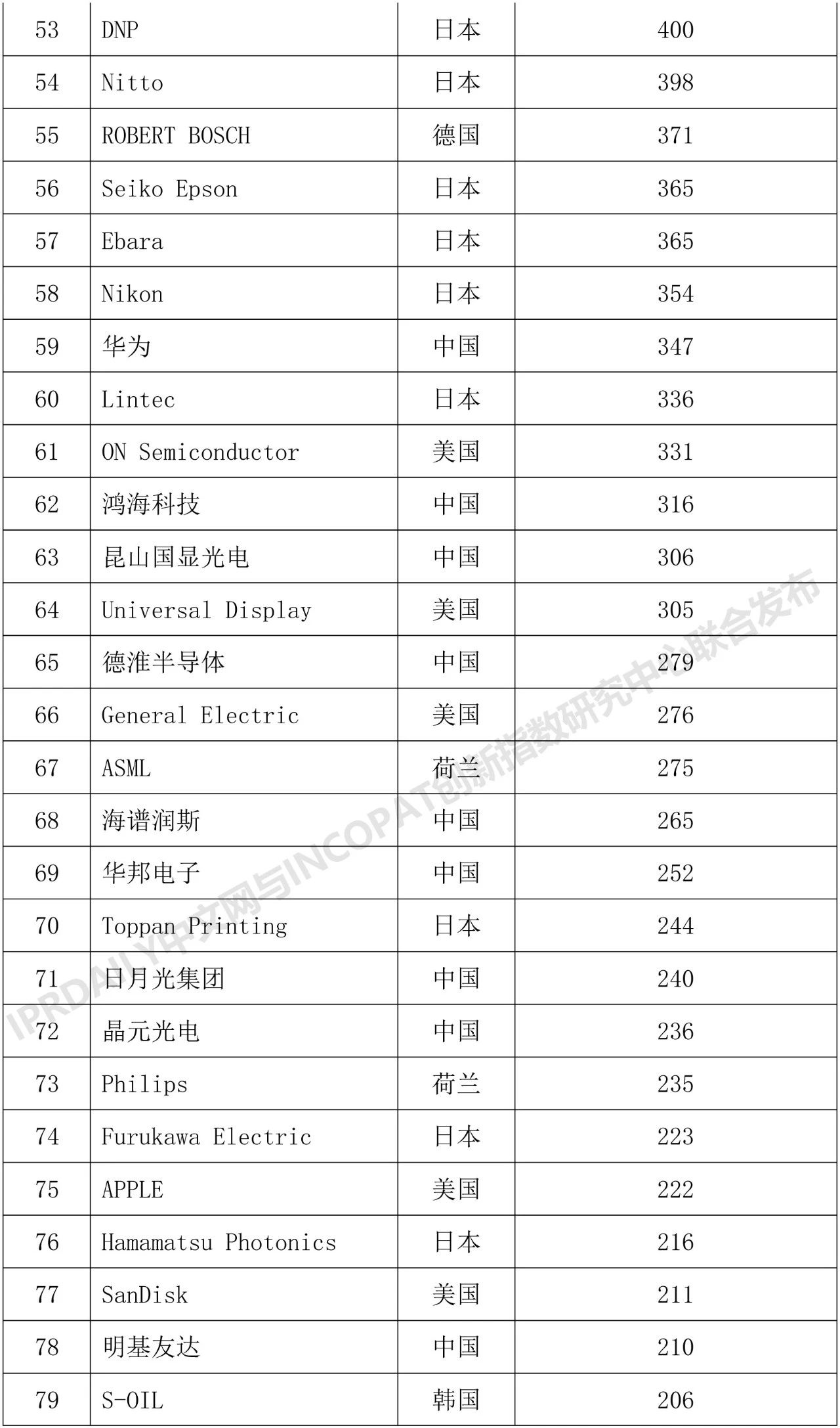 2018年全球半導(dǎo)體技術(shù)發(fā)明專利排行榜（TOP 100）