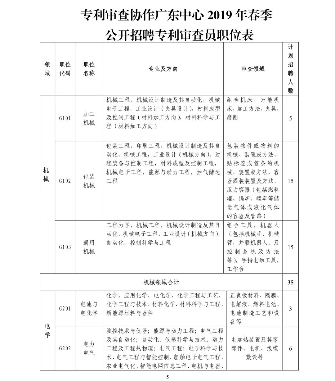 聘261名專利審查員！國知局專利審協(xié)廣東中心2019年春季招聘啟事