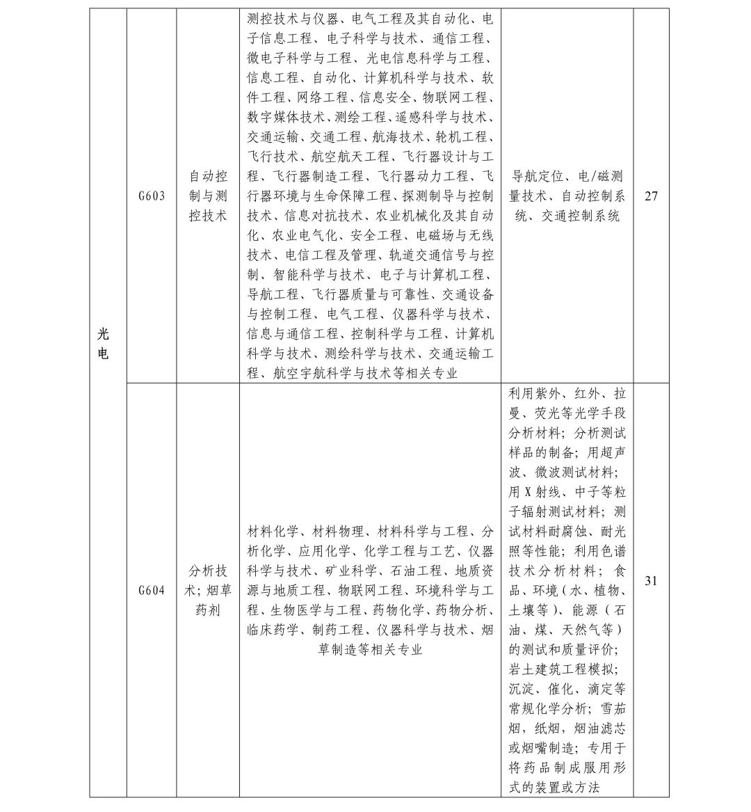 聘261名專利審查員！國知局專利審協(xié)廣東中心2019年春季招聘啟事