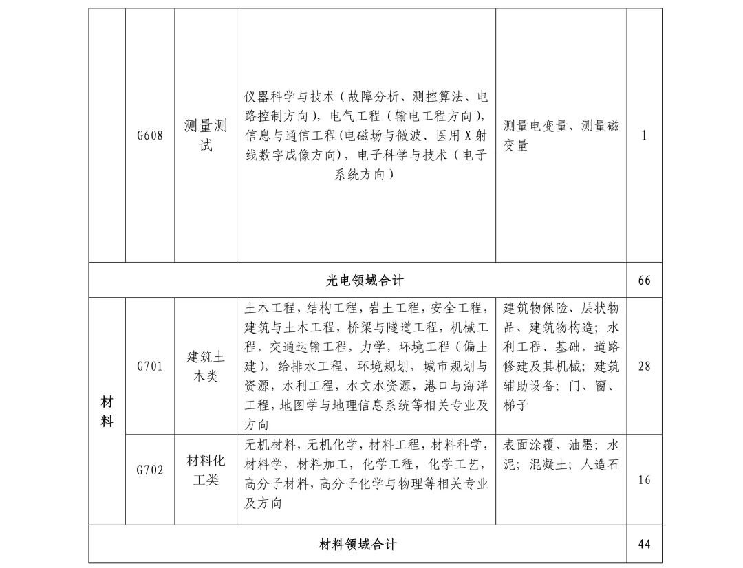 聘261名專利審查員！國知局專利審協(xié)廣東中心2019年春季招聘啟事