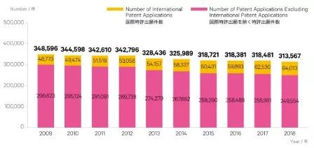 日本發(fā)布2019專(zhuān)利局現(xiàn)狀報(bào)告