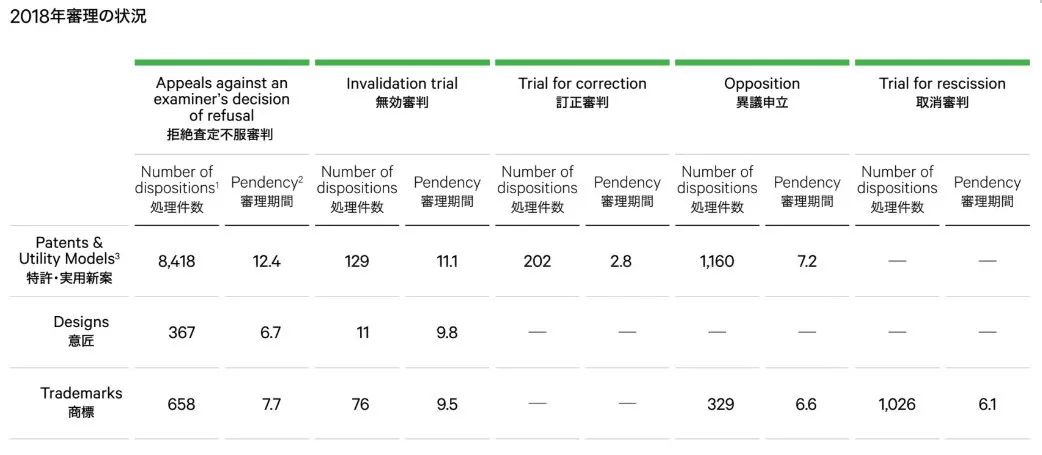 日本發(fā)布2019專(zhuān)利局現(xiàn)狀報(bào)告