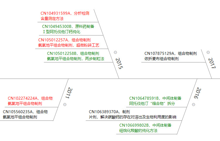 立普妥專利到期后，看中國(guó)“阿托伐他汀”專利發(fā)展