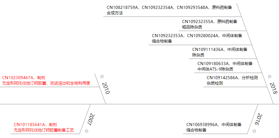 立普妥專利到期后，看中國(guó)“阿托伐他汀”專利發(fā)展