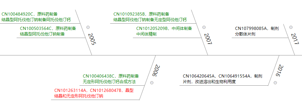 立普妥專利到期后，看中國“阿托伐他汀”專利發(fā)展