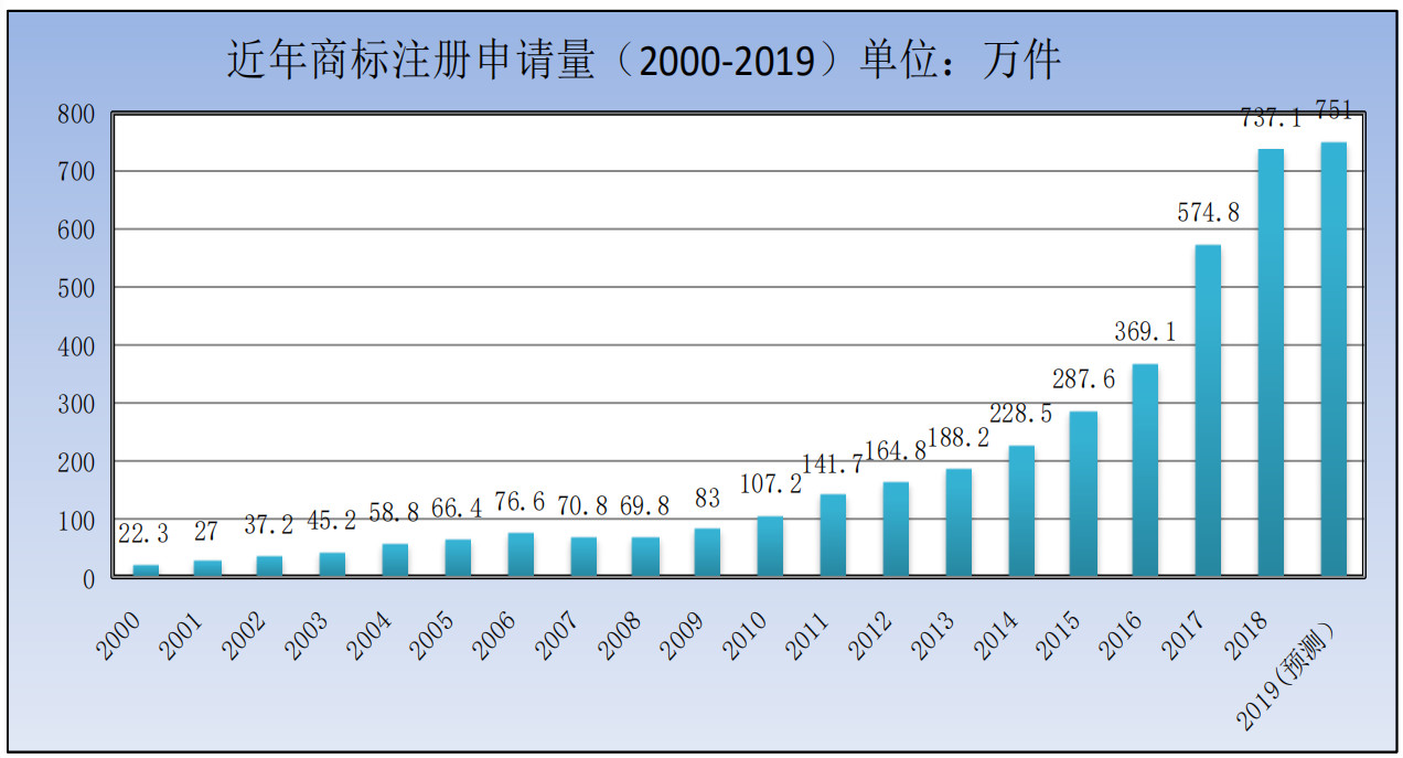 剛剛！商標(biāo)局發(fā)布2019年第一季度商標(biāo)申請及注冊數(shù)據(jù)