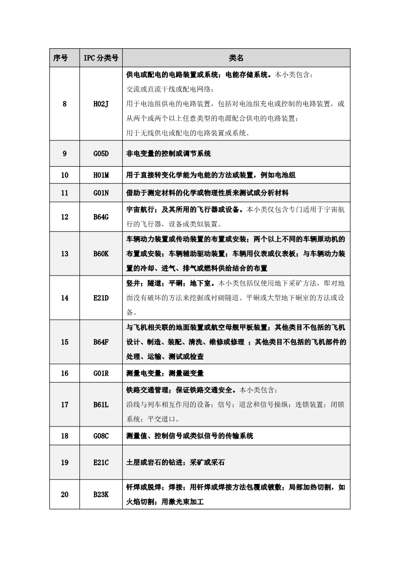 名單公布！北京保護中心專利預審領域專利分類號和預審服務備案單位（北京）