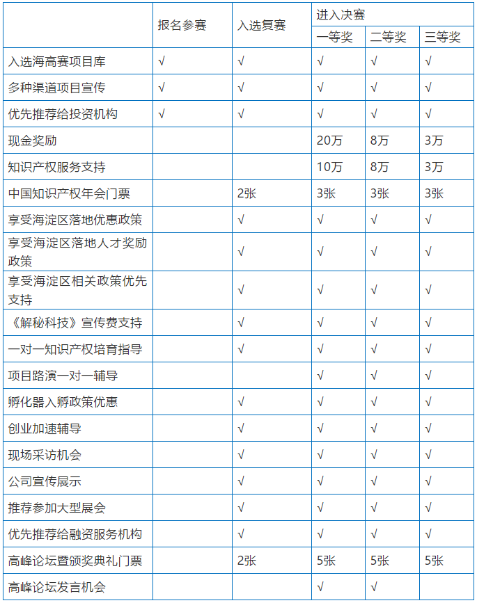 重磅福利︱2019中國·海淀高價值專利培育大賽參賽團(tuán)隊 權(quán)益專題解讀