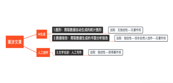 AI版權保衛(wèi)戰(zhàn)：著作權主體是AI還是AI控制者？