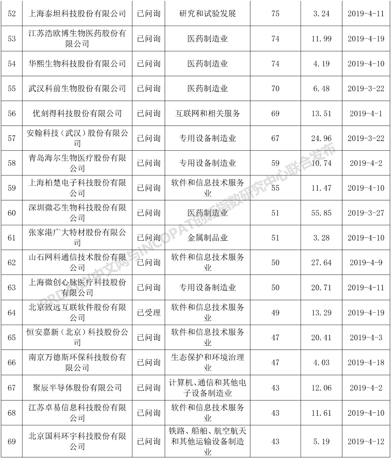 科創(chuàng)板110家IPO企業(yè)發(fā)明專利排行榜