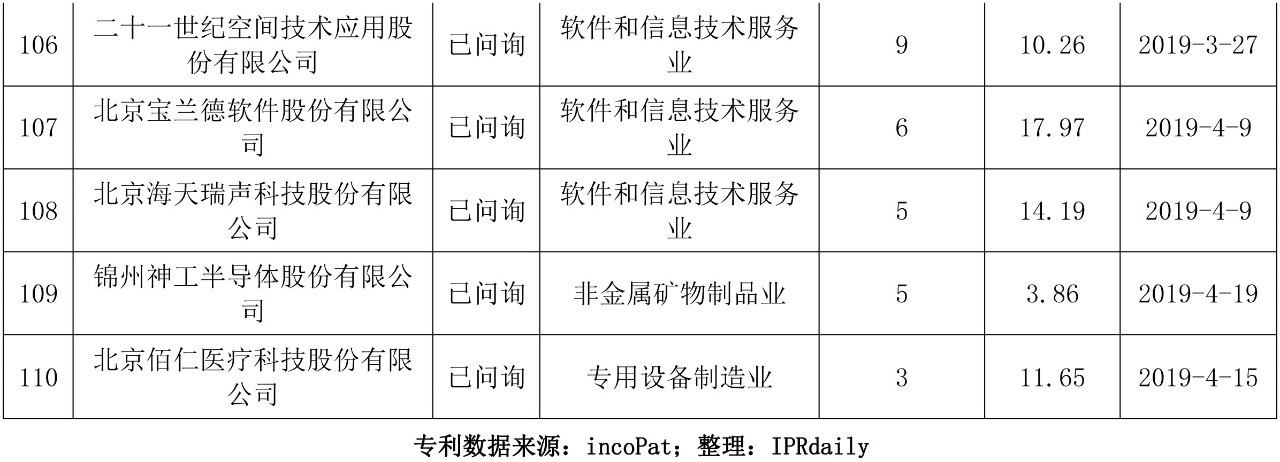 科創(chuàng)板110家IPO企業(yè)發(fā)明專利排行榜