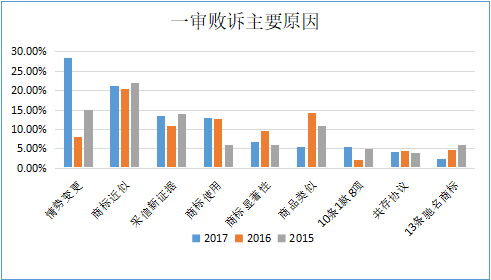 商評委在商標授權確權行政應訴案件中主要敗訴原因分析及啟示