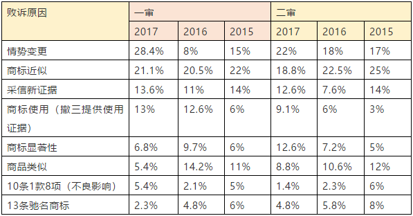 商評委在商標授權確權行政應訴案件中主要敗訴原因分析及啟示