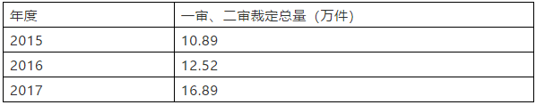 商評委在商標授權確權行政應訴案件中主要敗訴原因分析及啟示