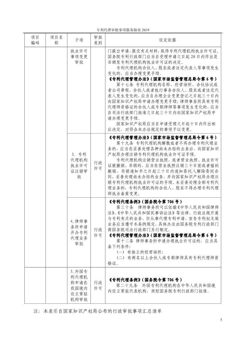 2019最新專利代理審批事項(xiàng)服務(wù)指南公布?。?.31起實(shí)施）