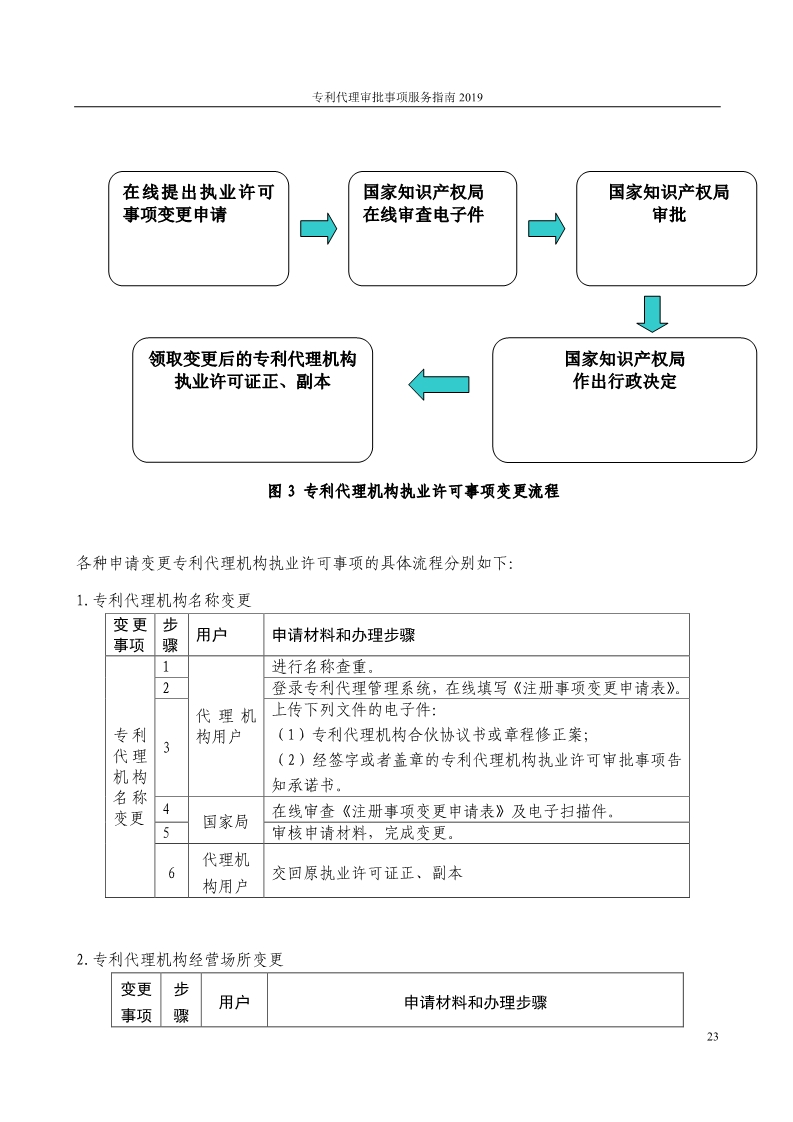 2019最新專利代理審批事項(xiàng)服務(wù)指南公布?。?.31起實(shí)施）