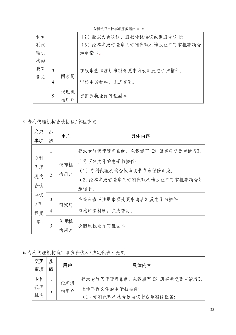 2019最新專利代理審批事項(xiàng)服務(wù)指南公布?。?.31起實(shí)施）