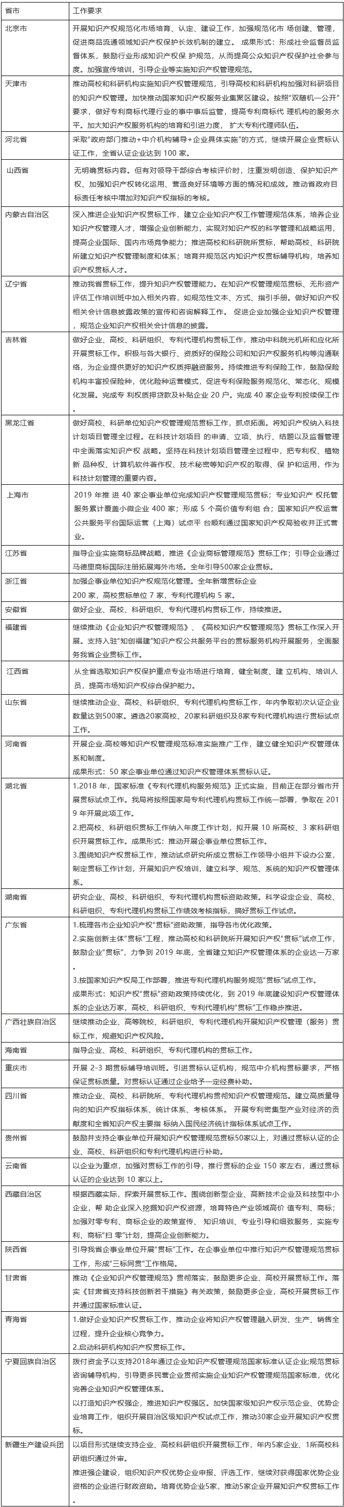 通知！2019年全國(guó)各省市開(kāi)展知識(shí)產(chǎn)權(quán)貫標(biāo)工作要求