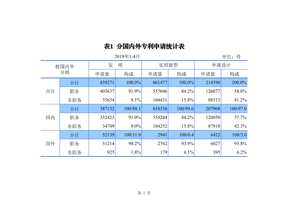 剛剛！國知局發(fā)布「專利、商標(biāo)、地理標(biāo)志」1—4月統(tǒng)計(jì)數(shù)據(jù)