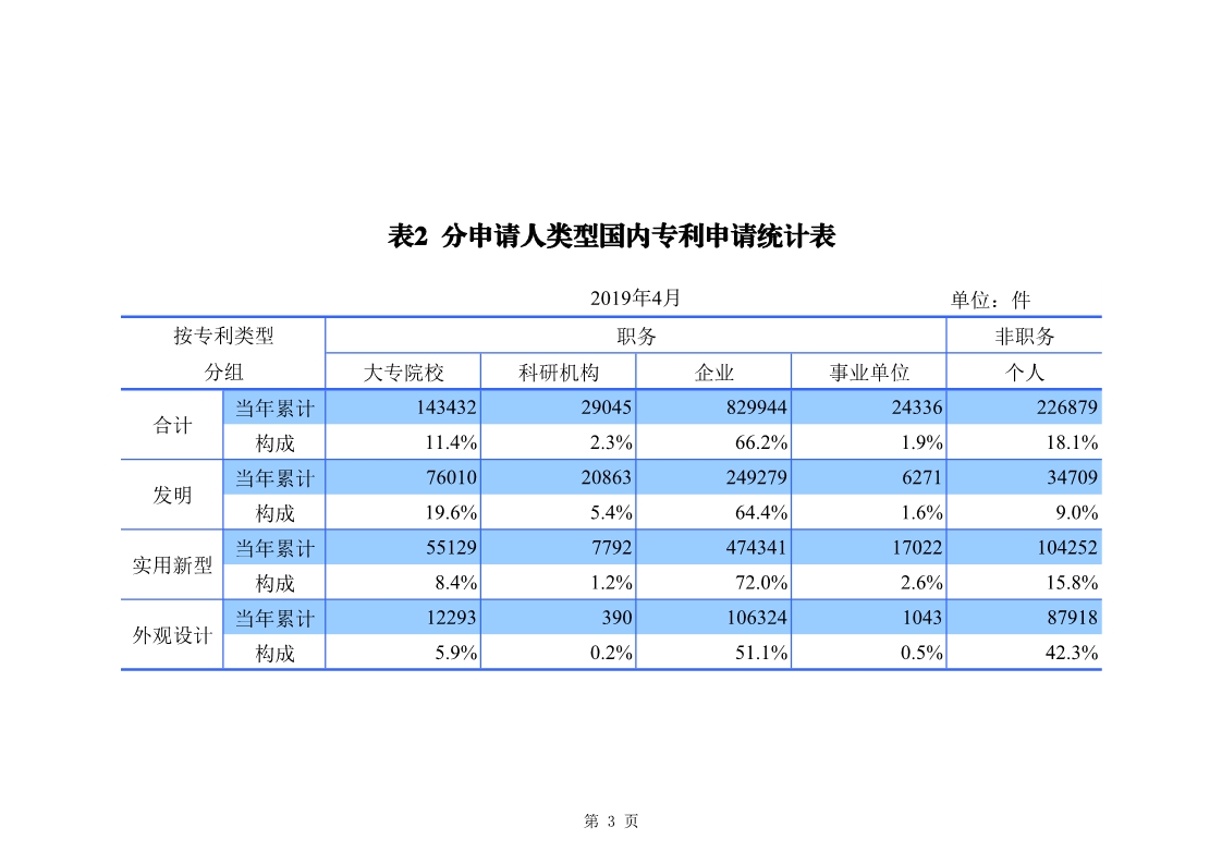 剛剛！國知局發(fā)布「專利、商標(biāo)、地理標(biāo)志」1—4月統(tǒng)計(jì)數(shù)據(jù)