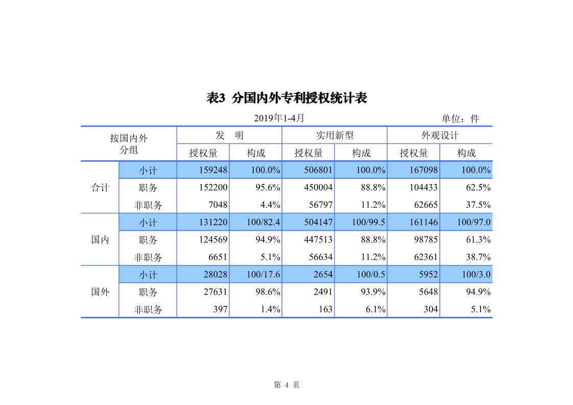 剛剛！國知局發(fā)布「專利、商標(biāo)、地理標(biāo)志」1—4月統(tǒng)計(jì)數(shù)據(jù)