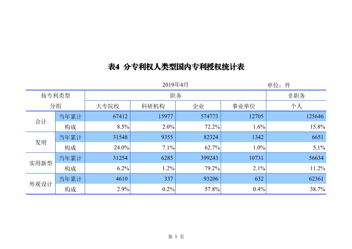 剛剛！國知局發(fā)布「專利、商標(biāo)、地理標(biāo)志」1—4月統(tǒng)計(jì)數(shù)據(jù)