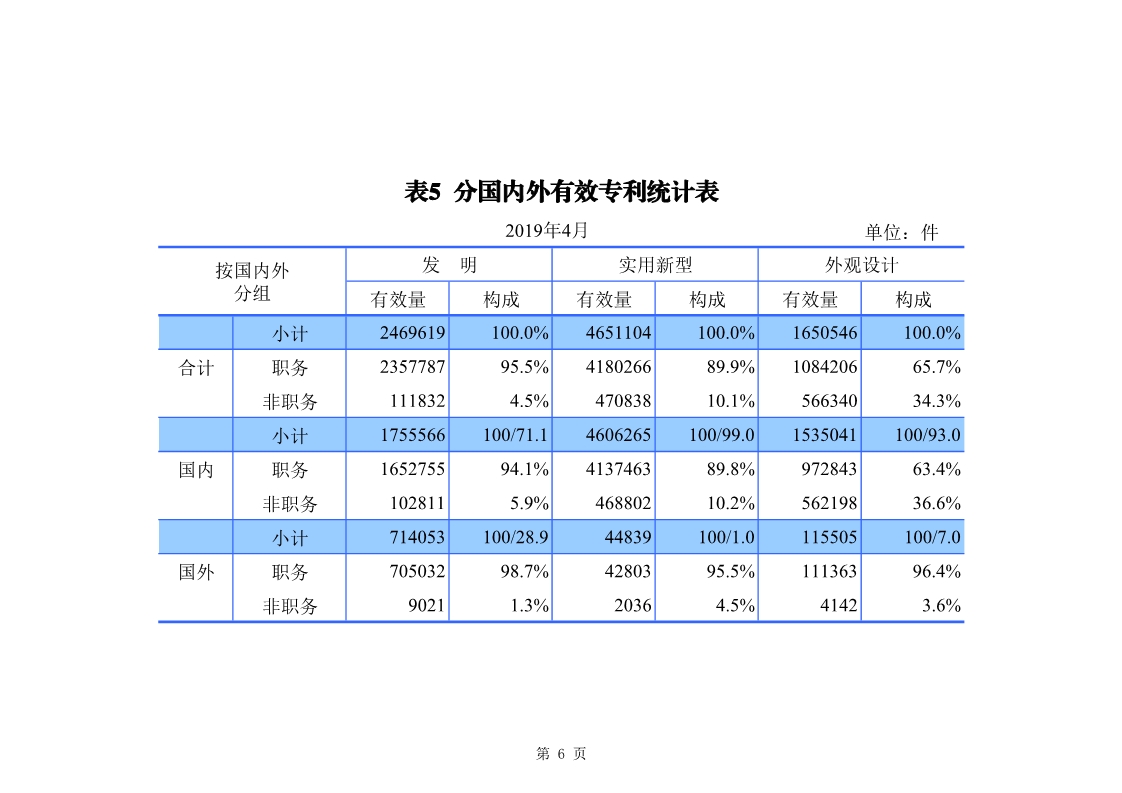 剛剛！國知局發(fā)布「專利、商標(biāo)、地理標(biāo)志」1—4月統(tǒng)計(jì)數(shù)據(jù)