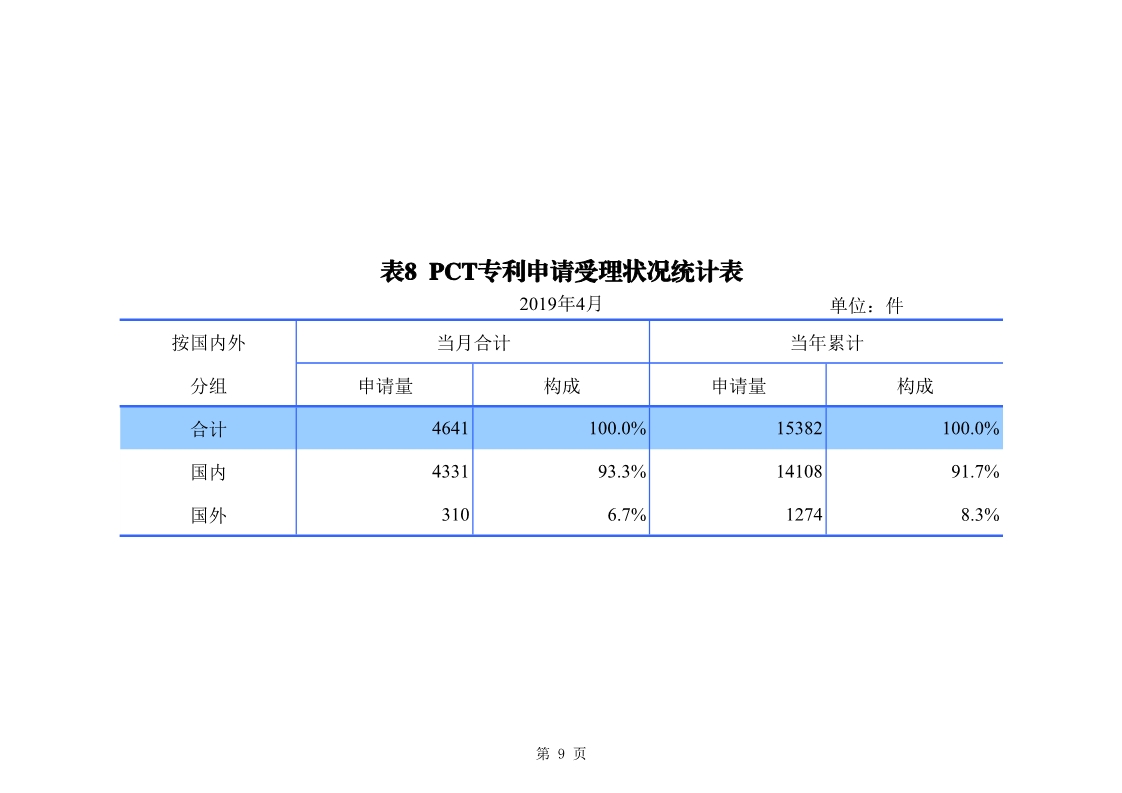 剛剛！國知局發(fā)布「專利、商標(biāo)、地理標(biāo)志」1—4月統(tǒng)計(jì)數(shù)據(jù)