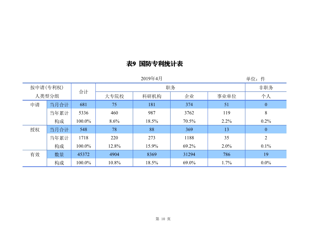 剛剛！國知局發(fā)布「專利、商標(biāo)、地理標(biāo)志」1—4月統(tǒng)計(jì)數(shù)據(jù)