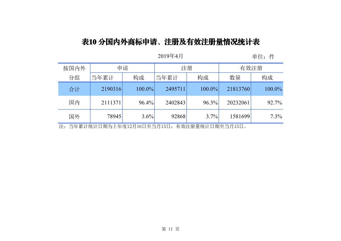 剛剛！國知局發(fā)布「專利、商標(biāo)、地理標(biāo)志」1—4月統(tǒng)計(jì)數(shù)據(jù)