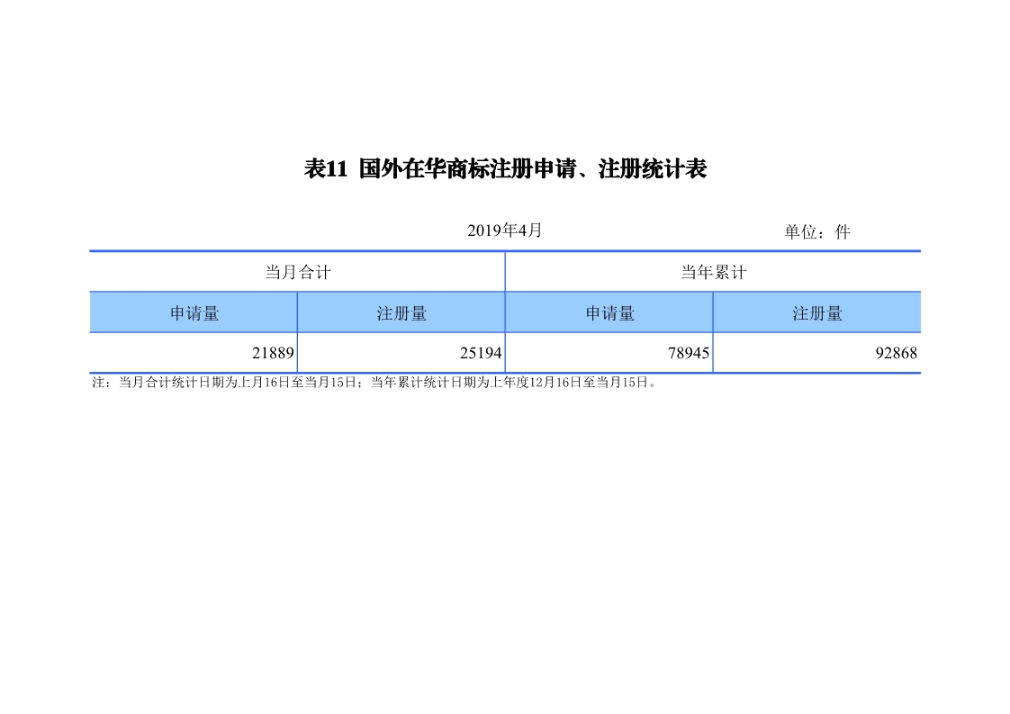 剛剛！國知局發(fā)布「專利、商標(biāo)、地理標(biāo)志」1—4月統(tǒng)計(jì)數(shù)據(jù)