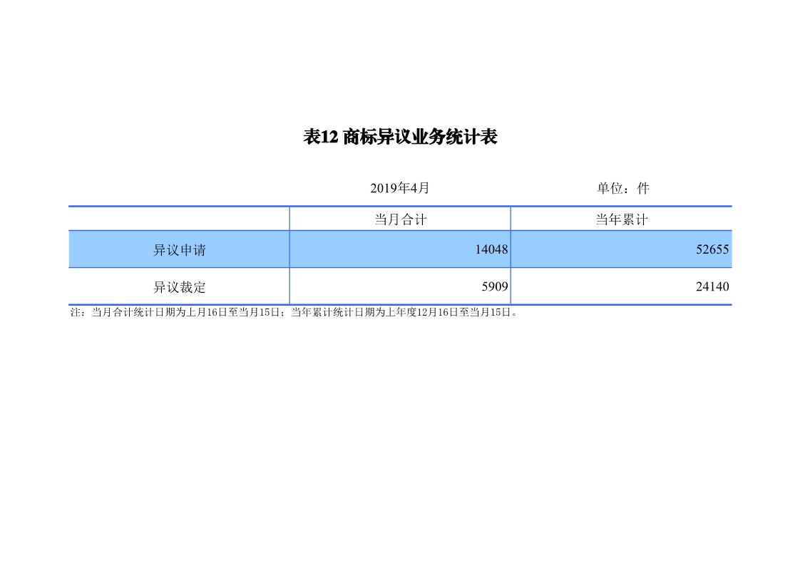 剛剛！國知局發(fā)布「專利、商標(biāo)、地理標(biāo)志」1—4月統(tǒng)計(jì)數(shù)據(jù)